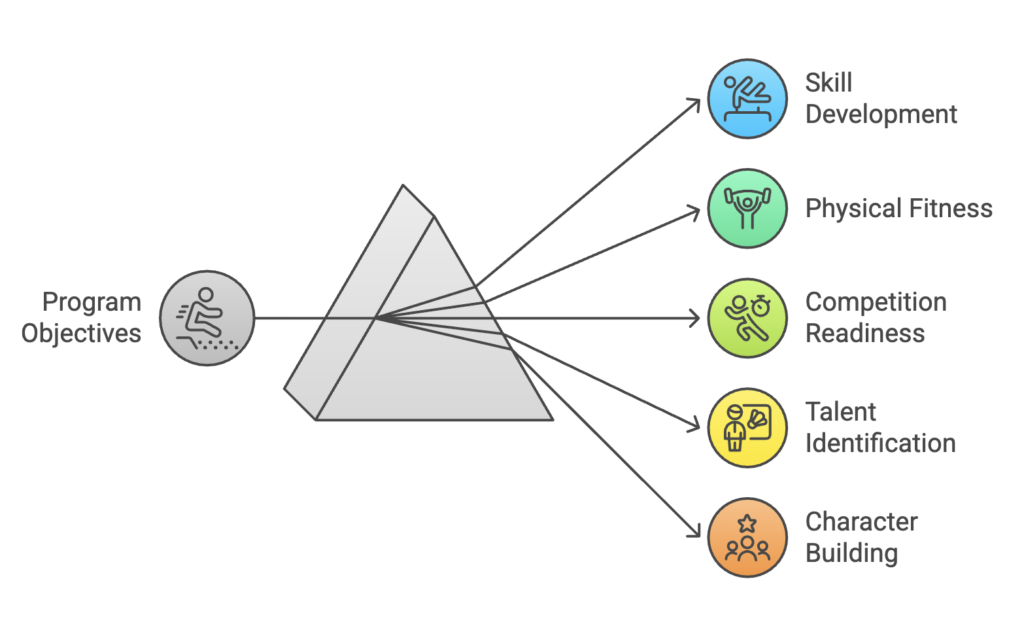 Athletics skill development program focusing on speed strength endurance for students
