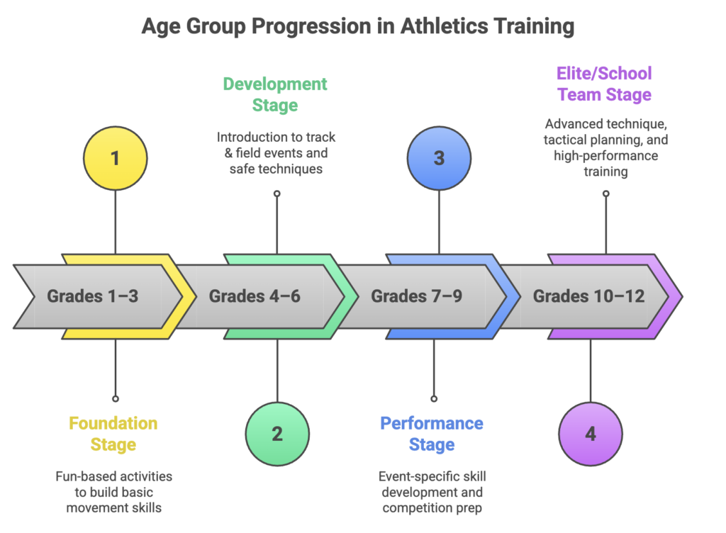 Age group based athletics training program for school students